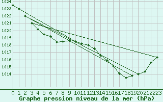 Courbe de la pression atmosphrique pour Swan Island