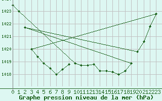 Courbe de la pression atmosphrique pour Finley Aws