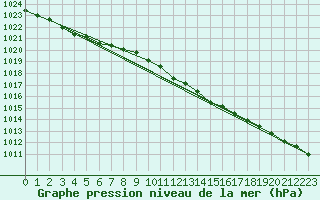 Courbe de la pression atmosphrique pour Alajarvi Moksy