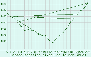 Courbe de la pression atmosphrique pour Bregenz