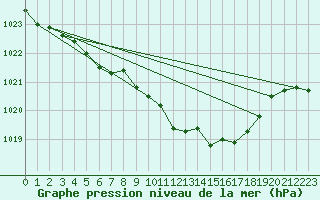 Courbe de la pression atmosphrique pour Neuchatel (Sw)