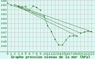 Courbe de la pression atmosphrique pour Sion (Sw)