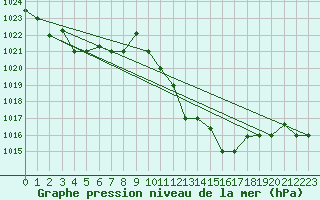 Courbe de la pression atmosphrique pour Biskra