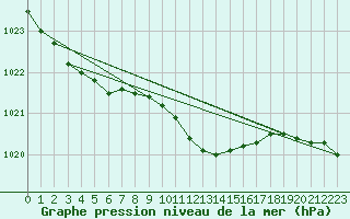 Courbe de la pression atmosphrique pour Ranshofen