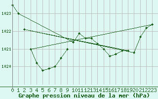 Courbe de la pression atmosphrique pour Ballera Gas Field