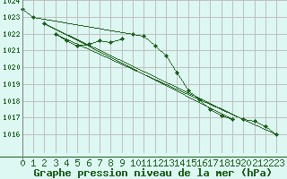 Courbe de la pression atmosphrique pour Douzens (11)