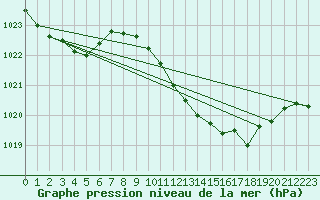 Courbe de la pression atmosphrique pour Llanes