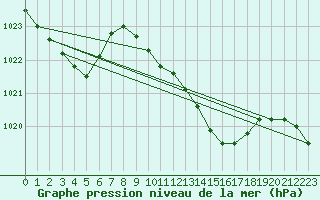 Courbe de la pression atmosphrique pour le bateau AMOUK05