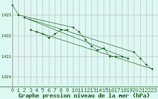 Courbe de la pression atmosphrique pour Bremerhaven