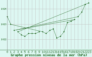 Courbe de la pression atmosphrique pour Braintree Andrewsfield
