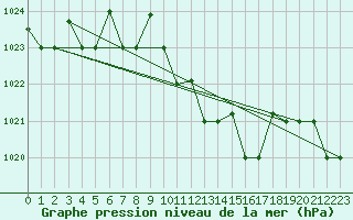 Courbe de la pression atmosphrique pour Bejaia