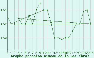 Courbe de la pression atmosphrique pour Kairouan