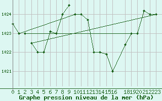 Courbe de la pression atmosphrique pour Biskra