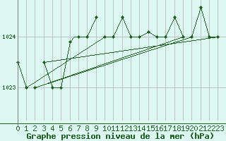Courbe de la pression atmosphrique pour Lecce