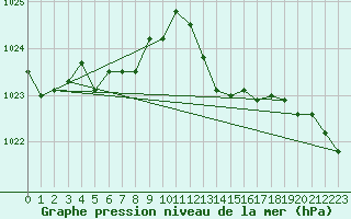 Courbe de la pression atmosphrique pour Voinmont (54)