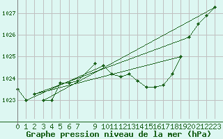 Courbe de la pression atmosphrique pour Leinefelde