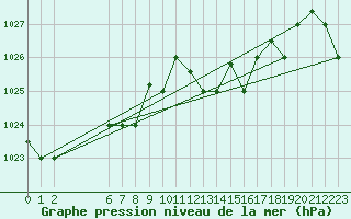Courbe de la pression atmosphrique pour Bizerte