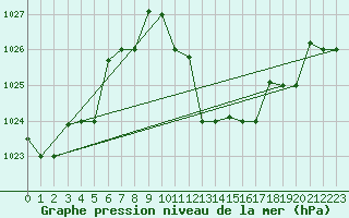 Courbe de la pression atmosphrique pour Touggourt