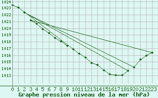 Courbe de la pression atmosphrique pour Salla Naruska