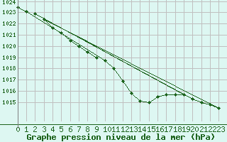 Courbe de la pression atmosphrique pour Kaisersbach-Cronhuette