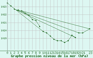 Courbe de la pression atmosphrique pour Sihcajavri