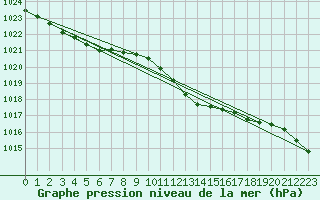 Courbe de la pression atmosphrique pour Koszalin