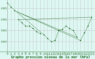 Courbe de la pression atmosphrique pour Dourgne - En Galis (81)