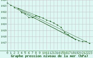 Courbe de la pression atmosphrique pour Boulaide (Lux)