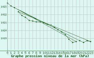 Courbe de la pression atmosphrique pour Quimper (29)
