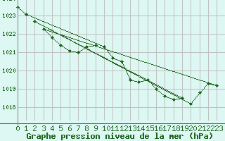 Courbe de la pression atmosphrique pour Estoher (66)