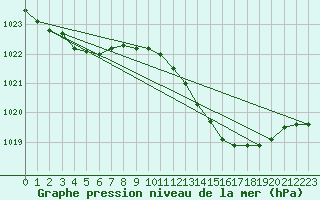 Courbe de la pression atmosphrique pour Grimentz (Sw)