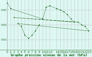 Courbe de la pression atmosphrique pour Merschweiller - Kitzing (57)