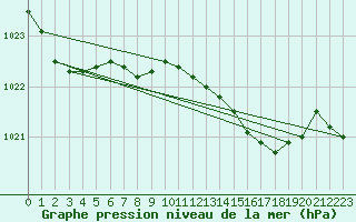 Courbe de la pression atmosphrique pour Camborne