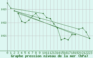 Courbe de la pression atmosphrique pour Zumaya Faro