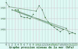 Courbe de la pression atmosphrique pour Bordeaux (33)