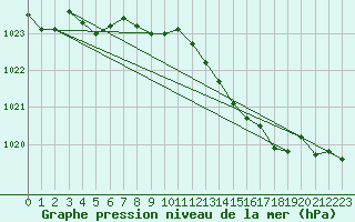 Courbe de la pression atmosphrique pour Sandillon (45)