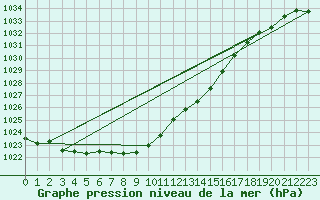 Courbe de la pression atmosphrique pour Soltau