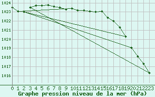 Courbe de la pression atmosphrique pour Glasgow, Glasgow International Airport