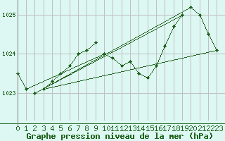 Courbe de la pression atmosphrique pour Praha Kbely