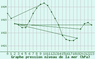 Courbe de la pression atmosphrique pour Alajar