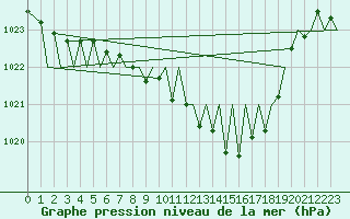 Courbe de la pression atmosphrique pour Zurich-Kloten