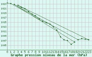 Courbe de la pression atmosphrique pour Auch (32)