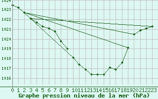 Courbe de la pression atmosphrique pour Egolzwil