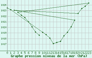 Courbe de la pression atmosphrique pour Mona