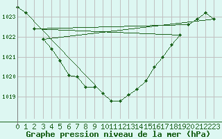 Courbe de la pression atmosphrique pour Cavalaire-sur-Mer (83)