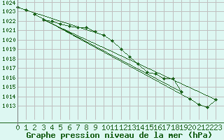 Courbe de la pression atmosphrique pour Hoherodskopf-Vogelsberg