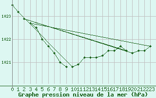 Courbe de la pression atmosphrique pour Bergen / Florida