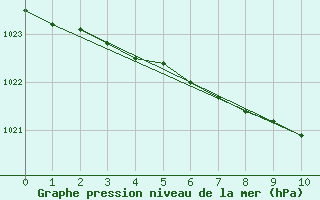 Courbe de la pression atmosphrique pour Bergen / Florida