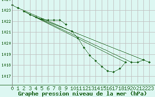 Courbe de la pression atmosphrique pour Artern