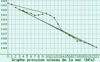 Courbe de la pression atmosphrique pour Saint-Brevin (44)
